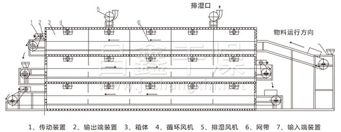 多层带式干燥机结构示意图