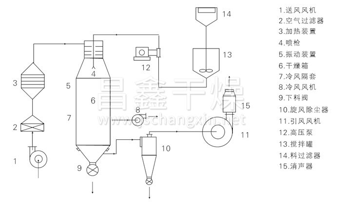 压力式喷雾干燥机结构示意图